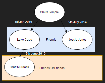 Graph with edge data