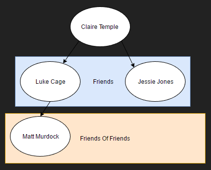 Friend Graph